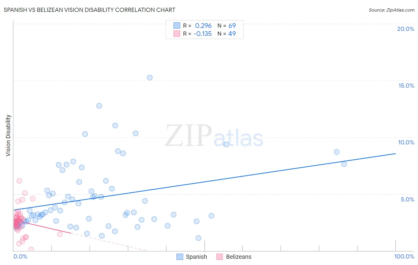 Spanish vs Belizean Vision Disability