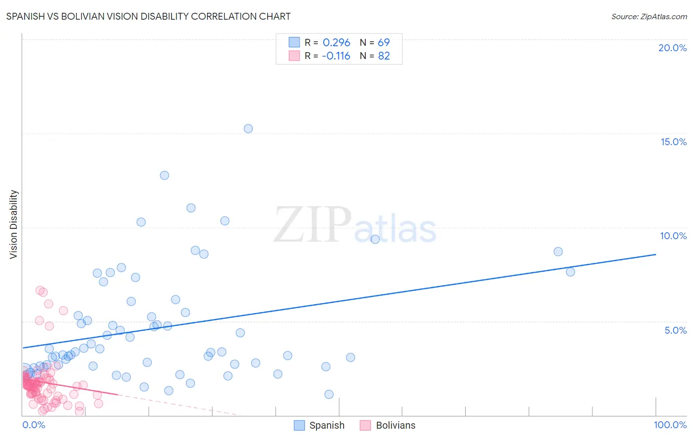 Spanish vs Bolivian Vision Disability