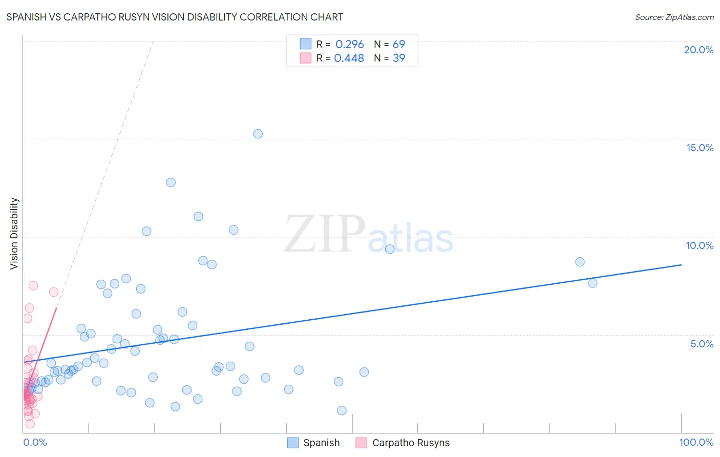 Spanish vs Carpatho Rusyn Vision Disability