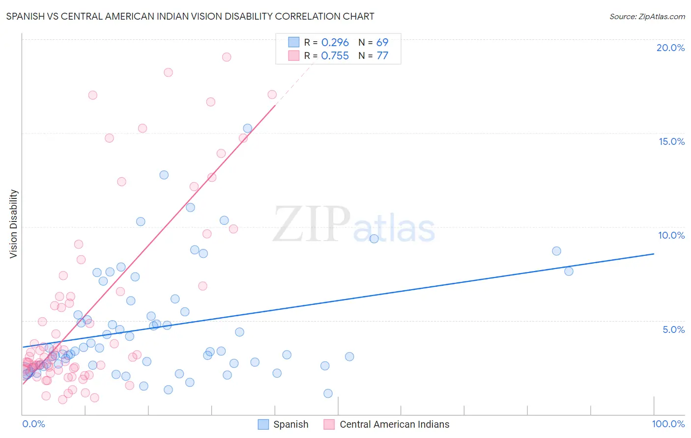 Spanish vs Central American Indian Vision Disability