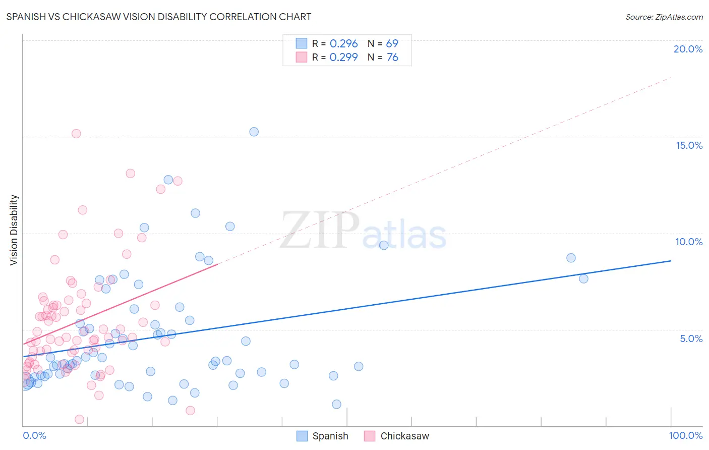 Spanish vs Chickasaw Vision Disability