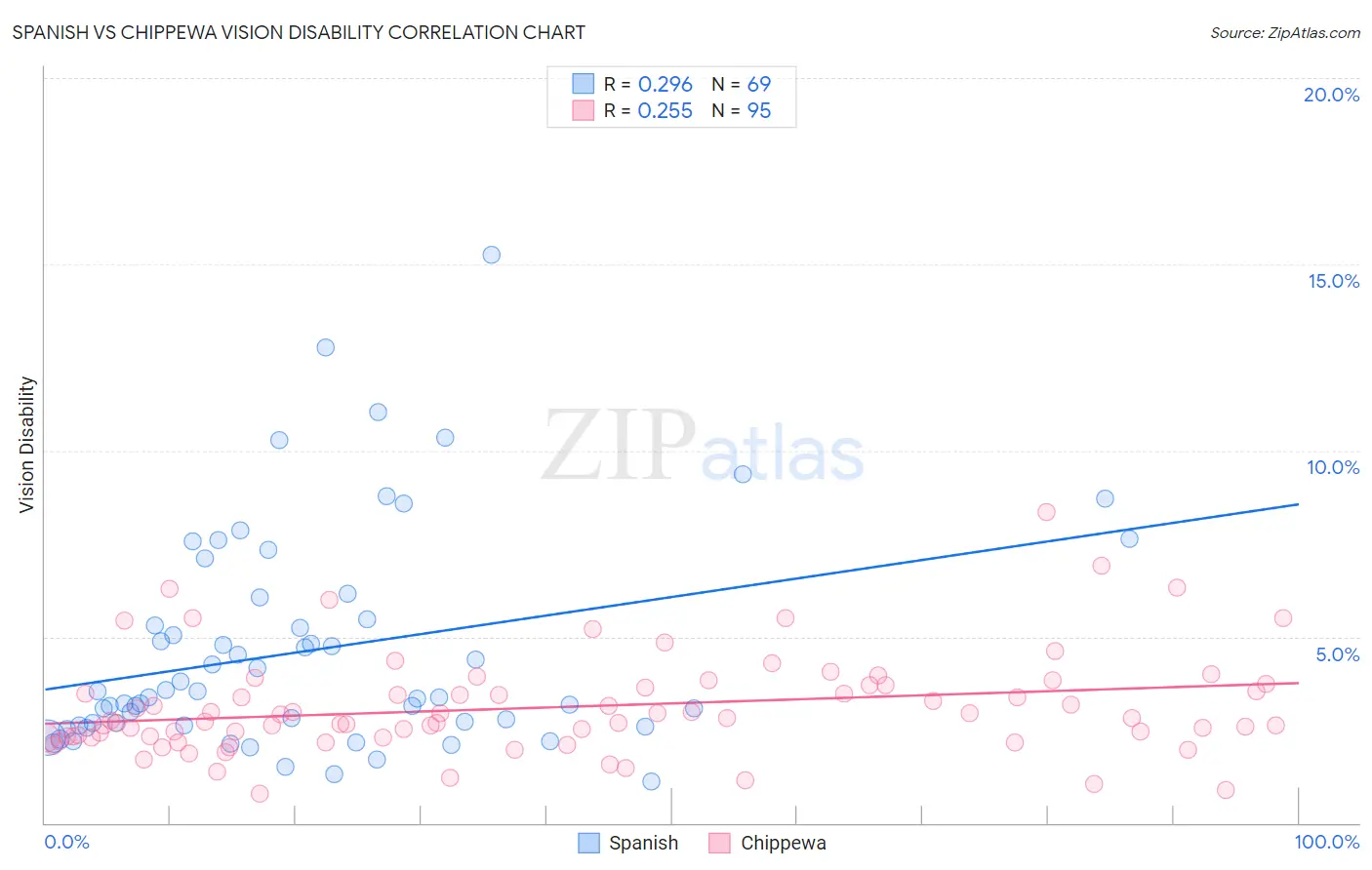 Spanish vs Chippewa Vision Disability