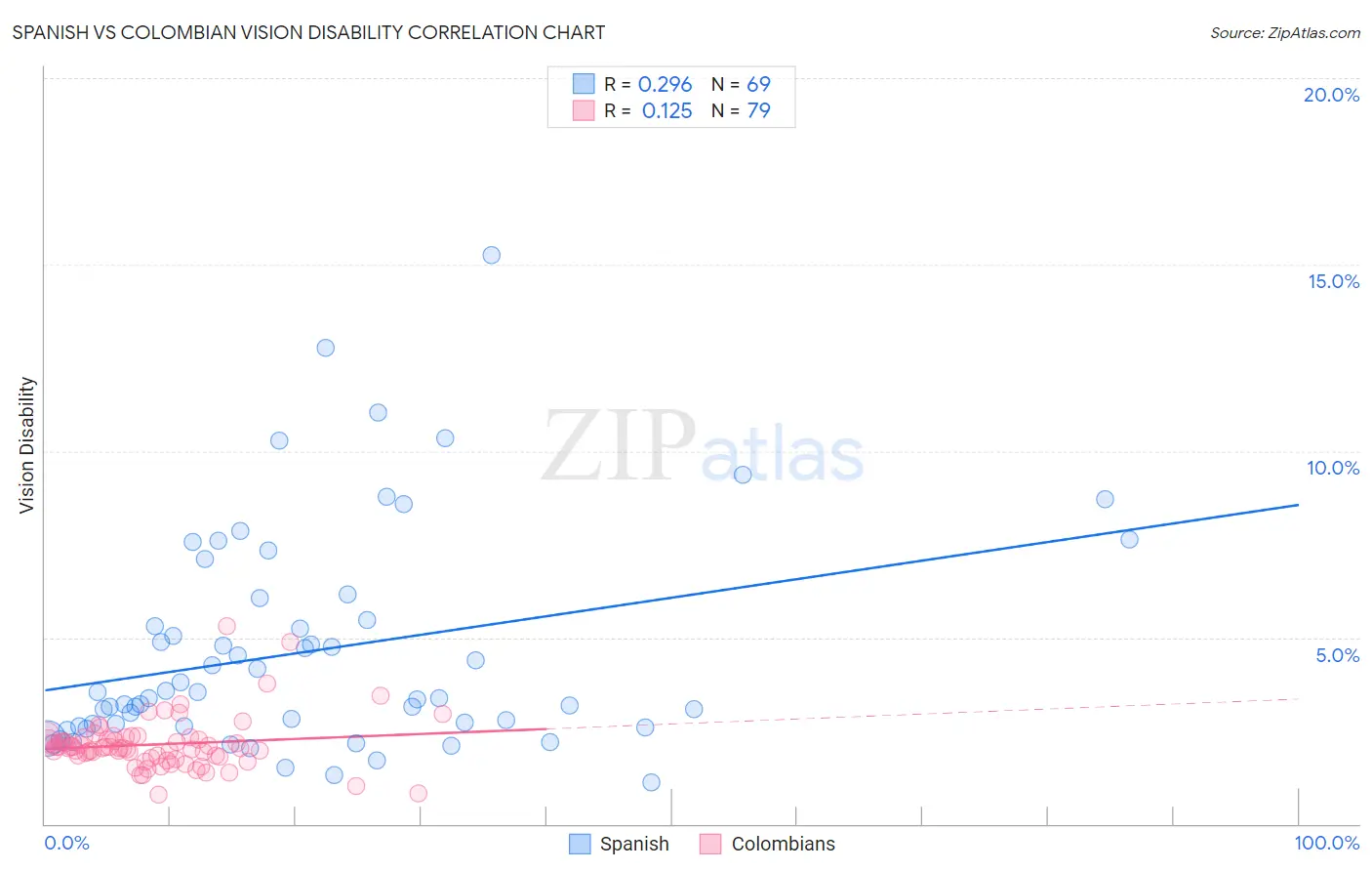 Spanish vs Colombian Vision Disability