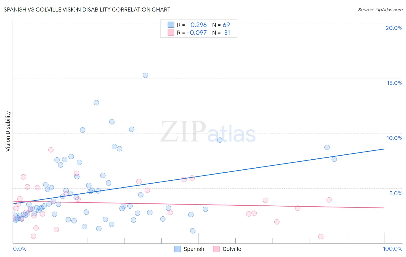 Spanish vs Colville Vision Disability