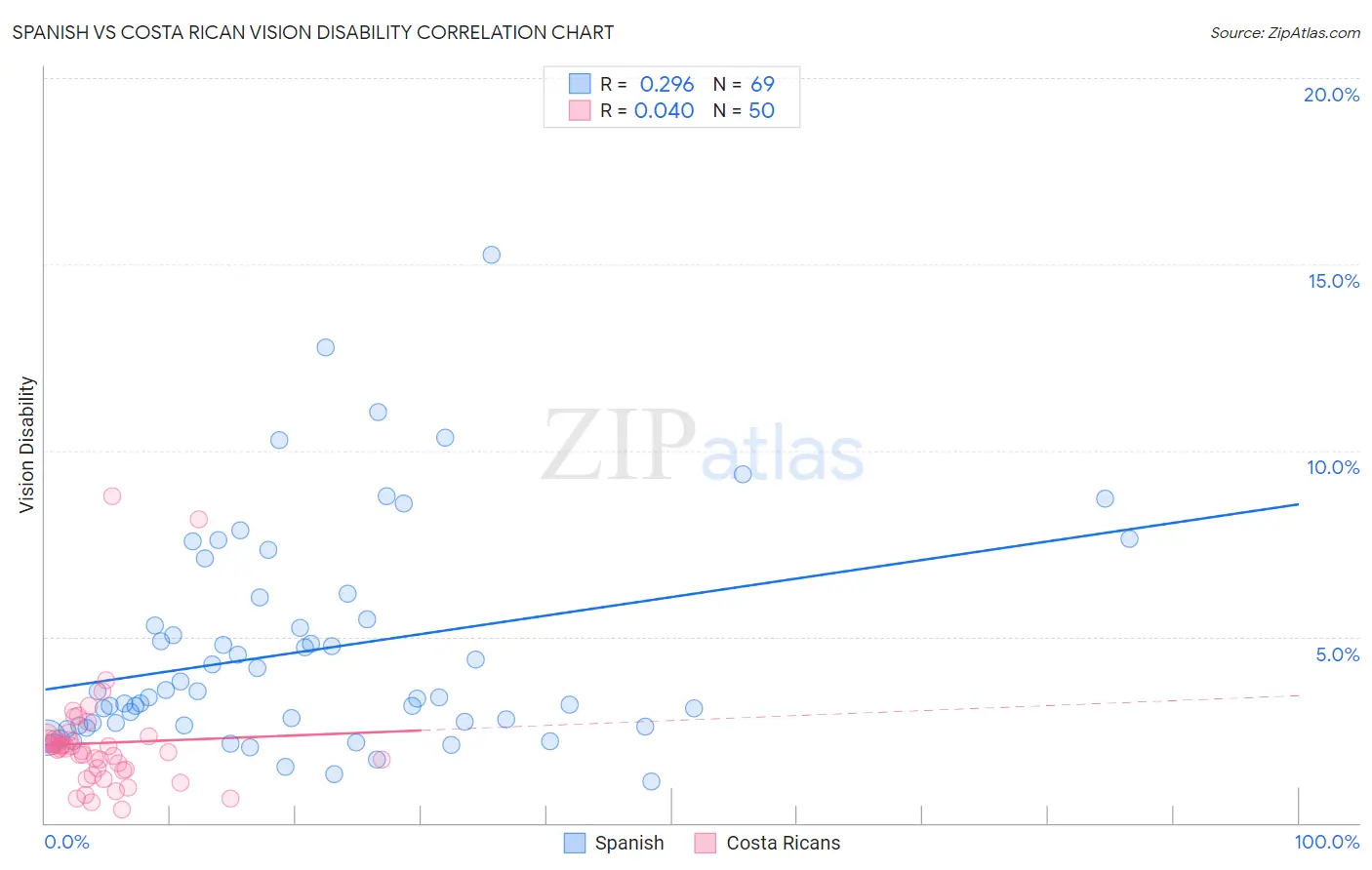 Spanish vs Costa Rican Vision Disability