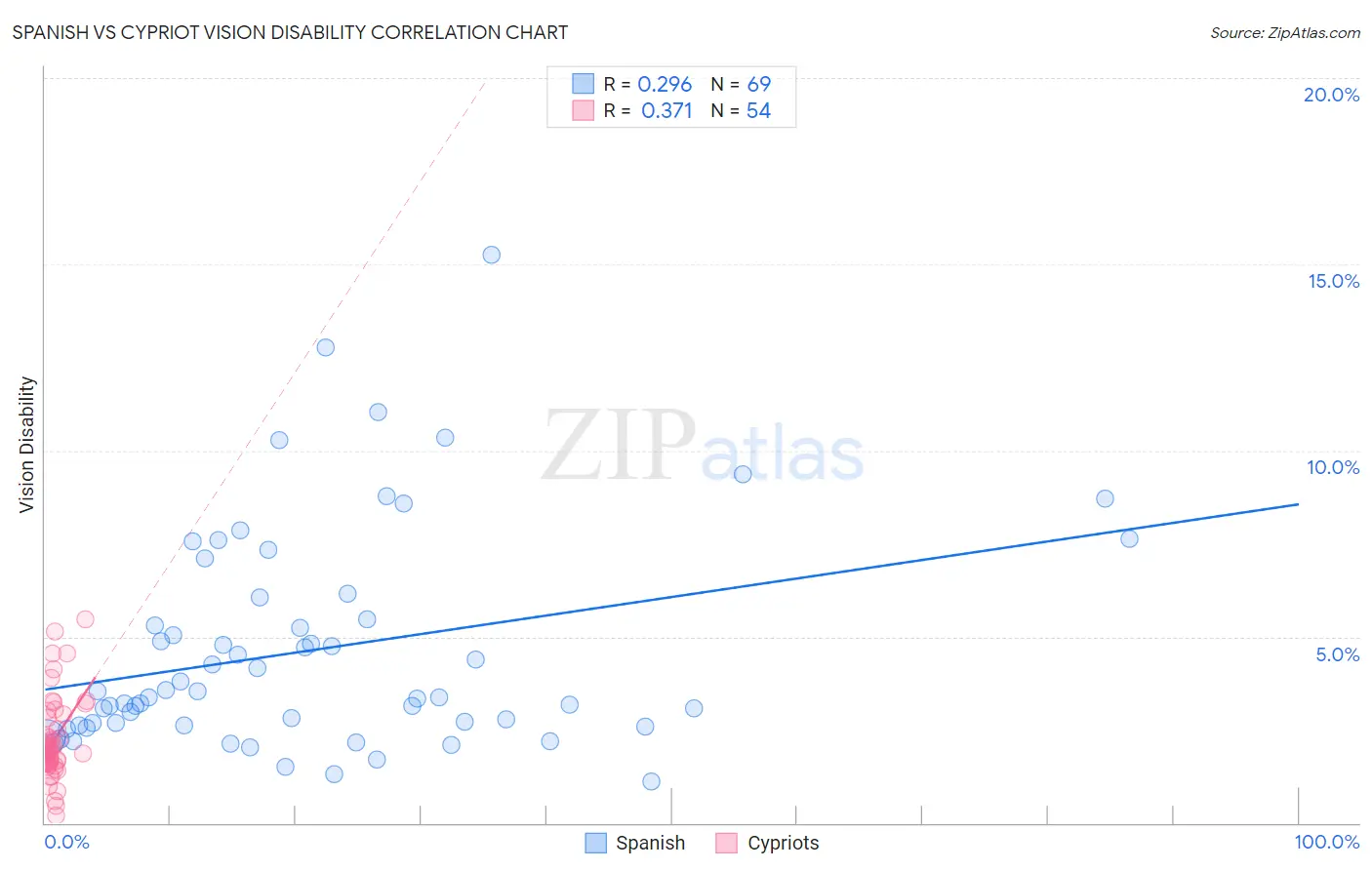 Spanish vs Cypriot Vision Disability