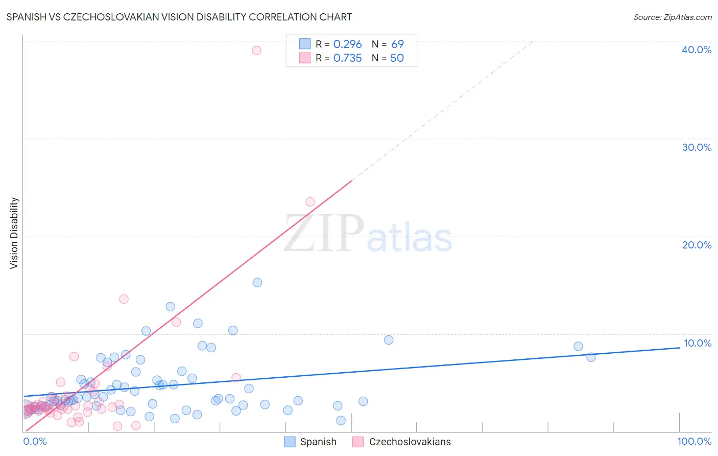 Spanish vs Czechoslovakian Vision Disability