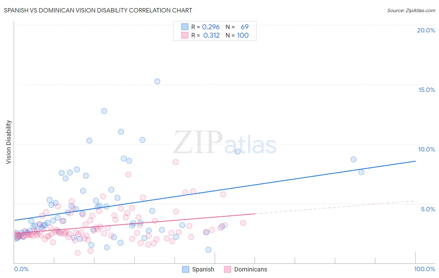 Spanish vs Dominican Vision Disability