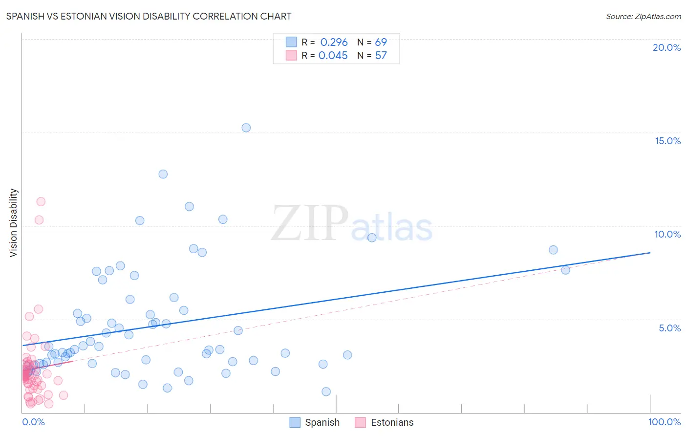 Spanish vs Estonian Vision Disability