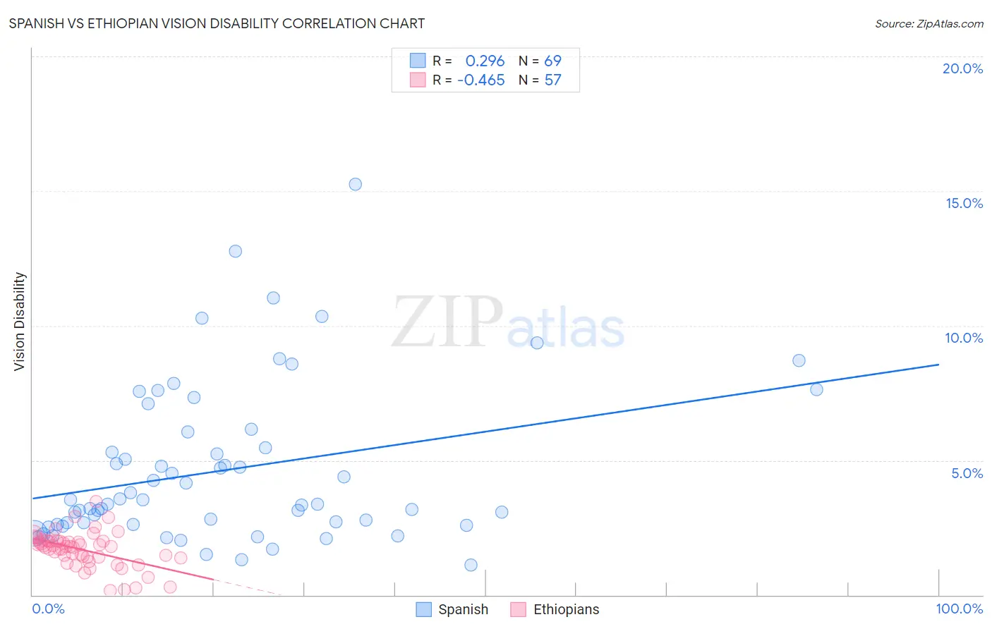 Spanish vs Ethiopian Vision Disability