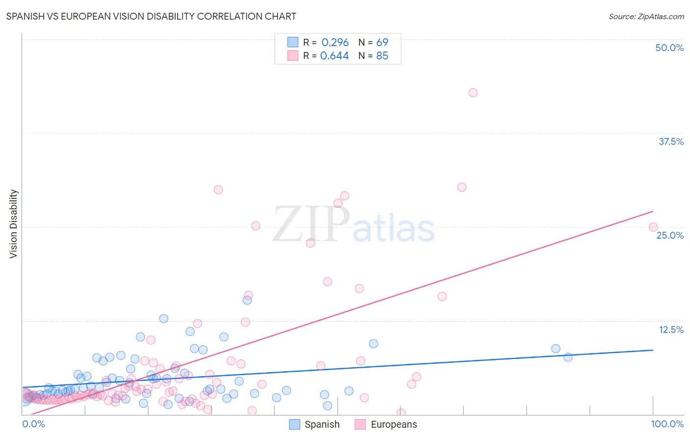 Spanish vs European Vision Disability