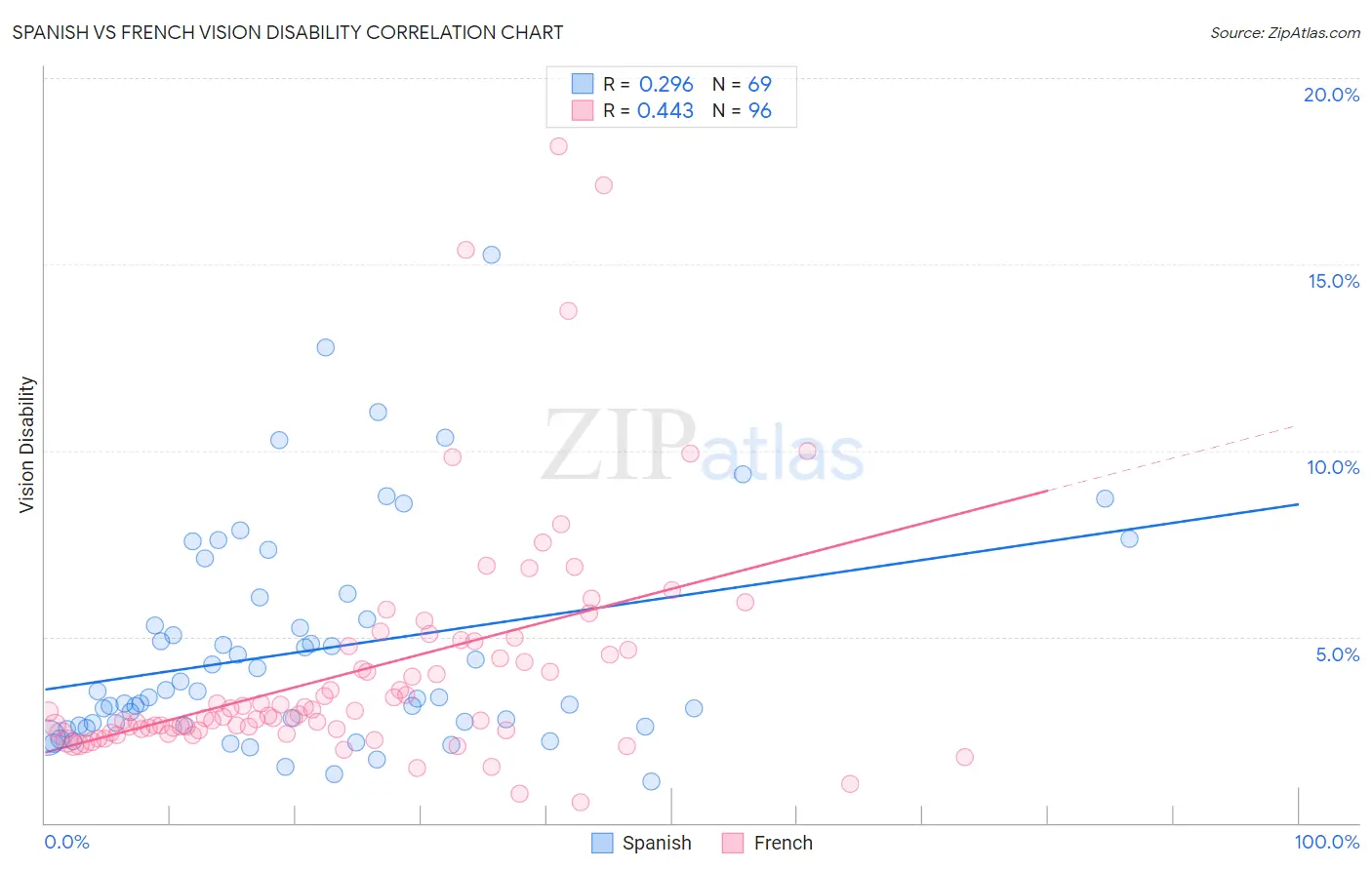 Spanish vs French Vision Disability