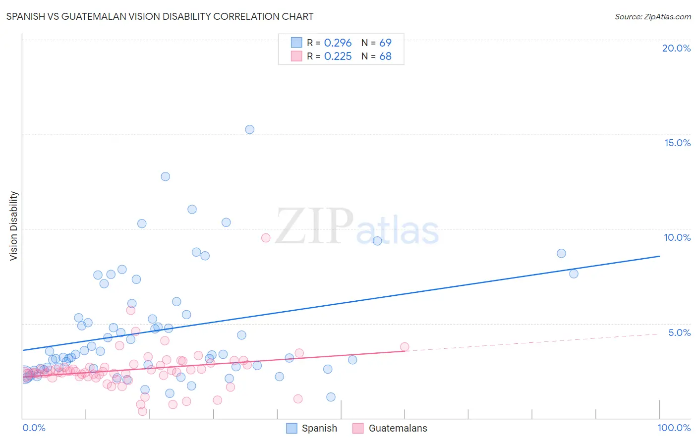 Spanish vs Guatemalan Vision Disability