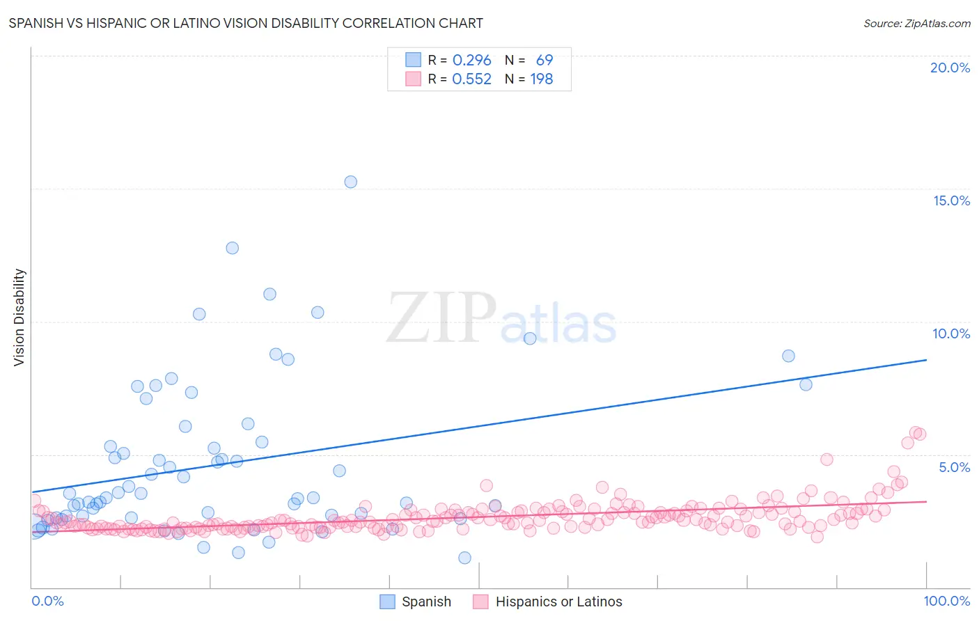 Spanish vs Hispanic or Latino Vision Disability