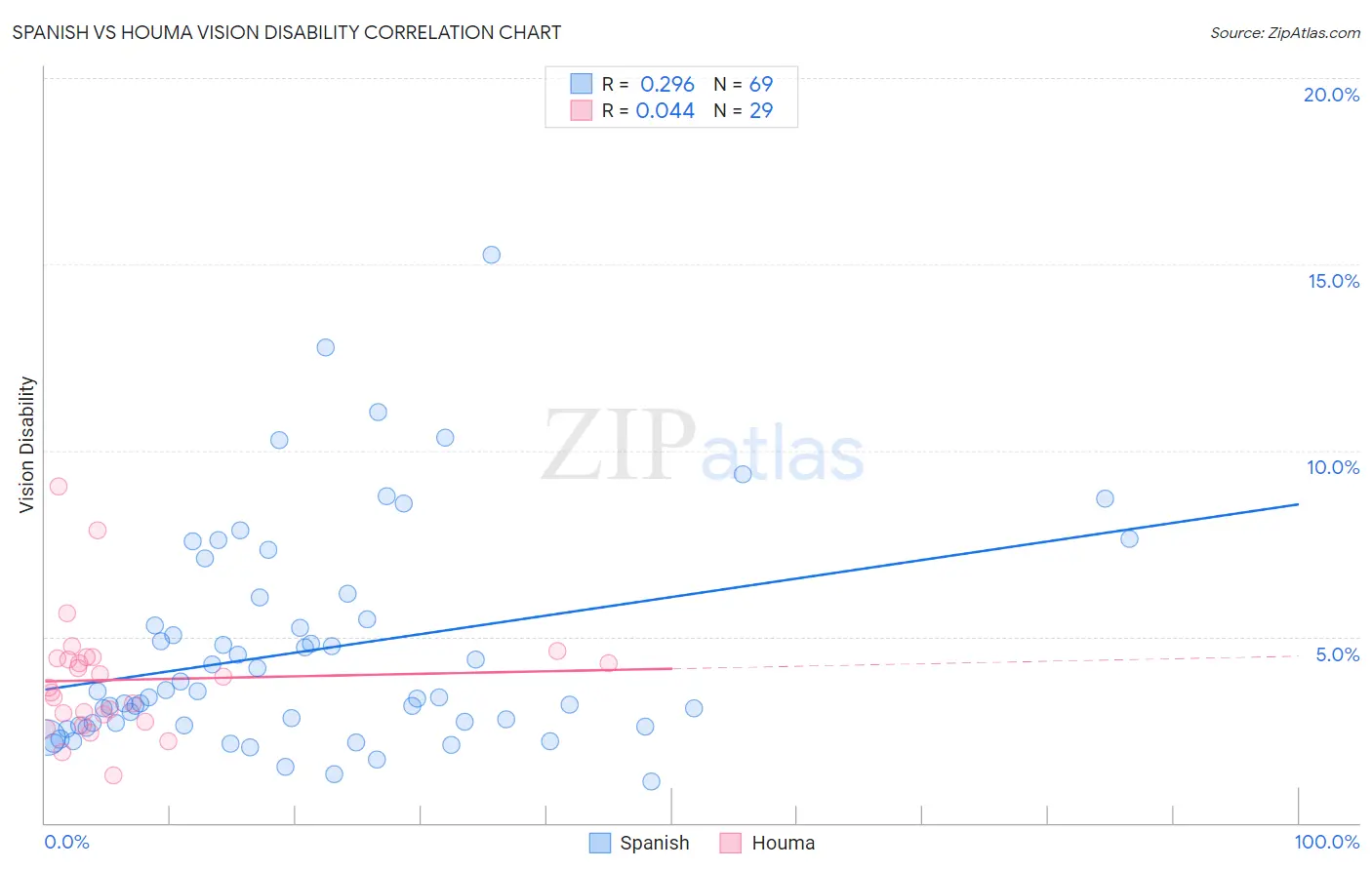 Spanish vs Houma Vision Disability
