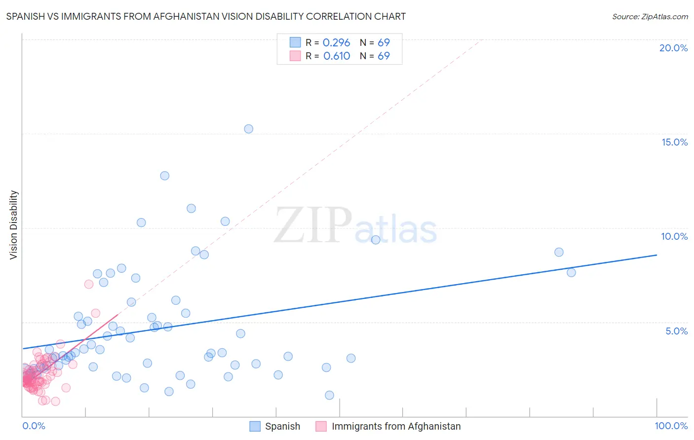 Spanish vs Immigrants from Afghanistan Vision Disability