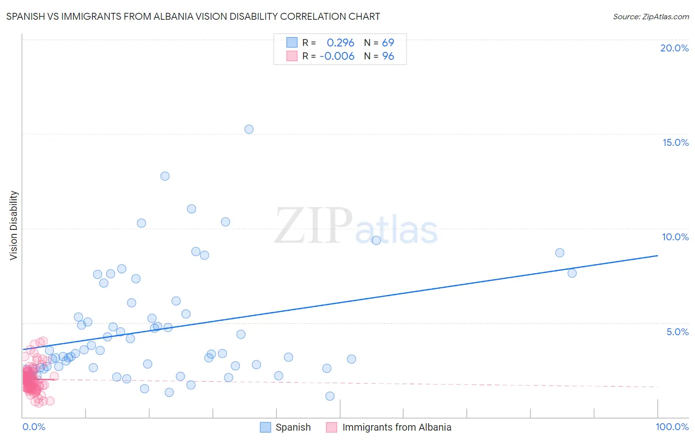 Spanish vs Immigrants from Albania Vision Disability