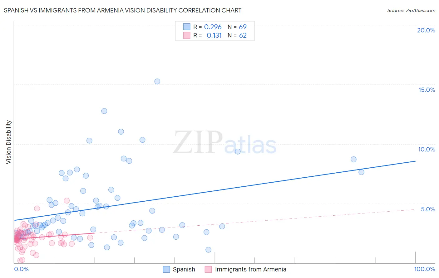 Spanish vs Immigrants from Armenia Vision Disability