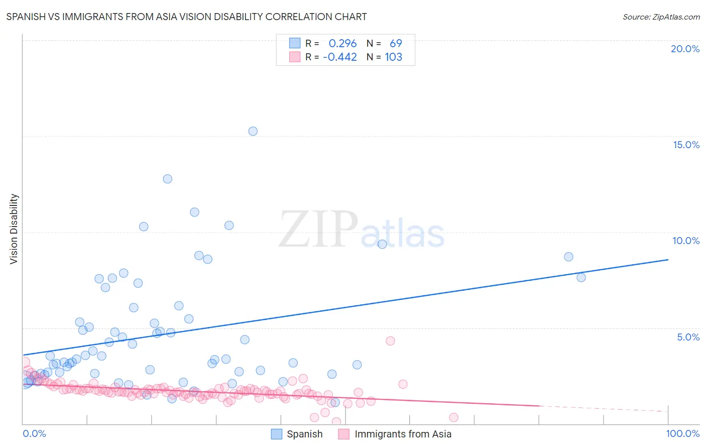 Spanish vs Immigrants from Asia Vision Disability