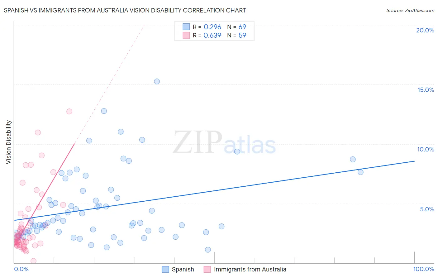 Spanish vs Immigrants from Australia Vision Disability