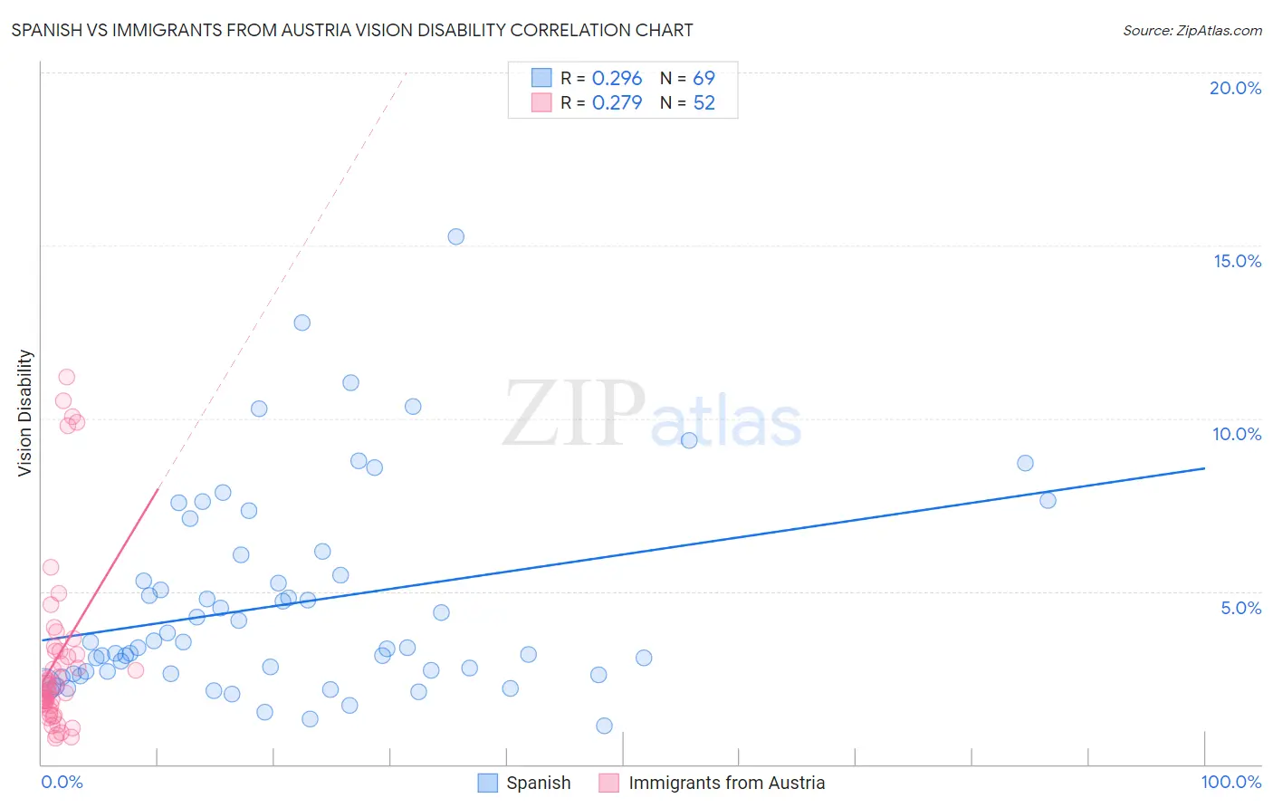 Spanish vs Immigrants from Austria Vision Disability