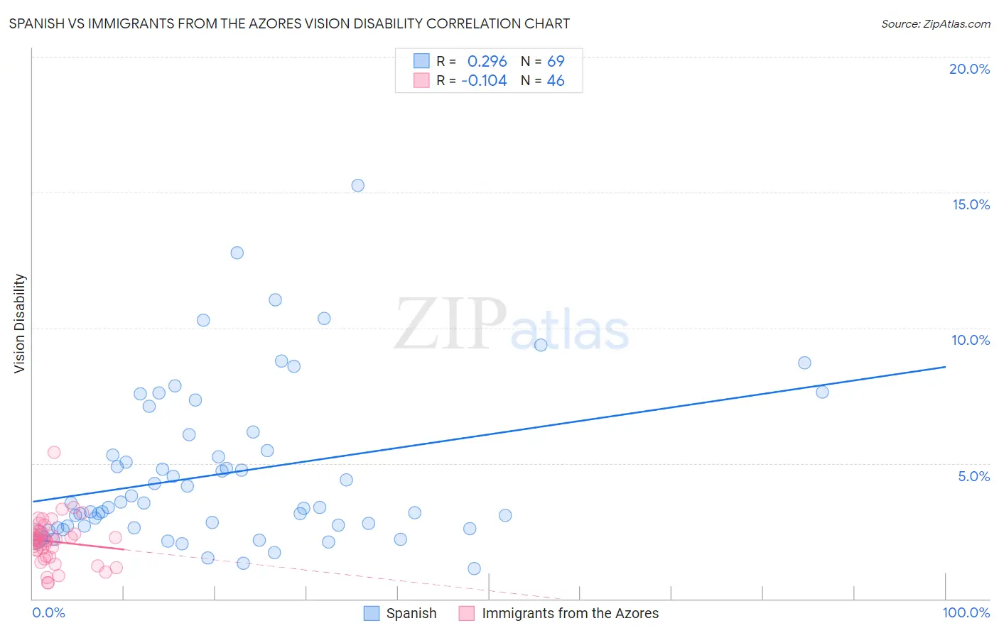 Spanish vs Immigrants from the Azores Vision Disability