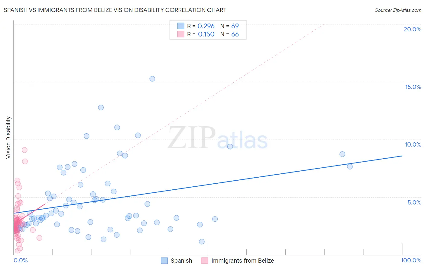 Spanish vs Immigrants from Belize Vision Disability