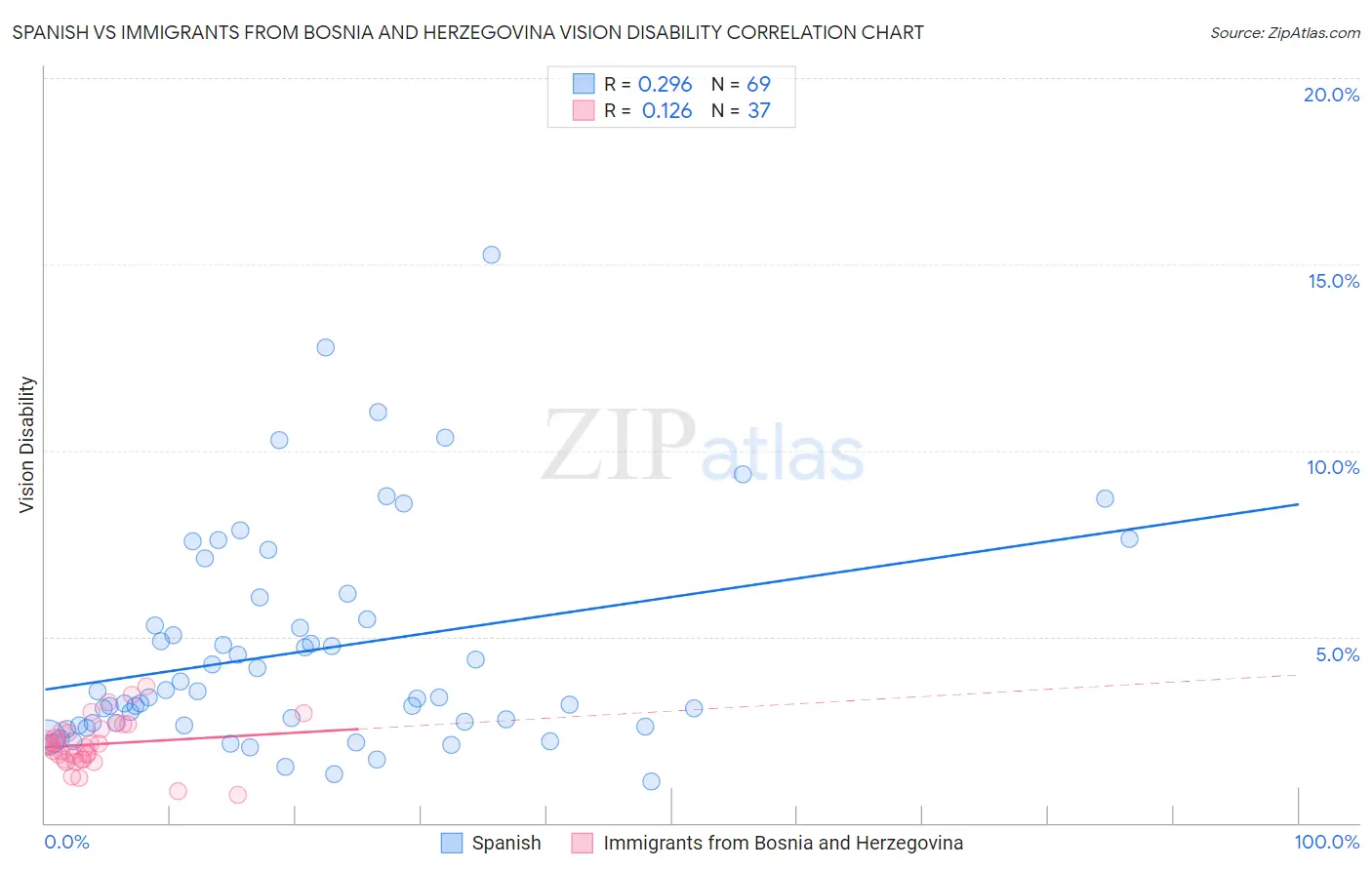 Spanish vs Immigrants from Bosnia and Herzegovina Vision Disability