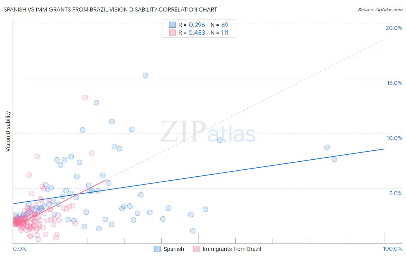 Spanish vs Immigrants from Brazil Vision Disability