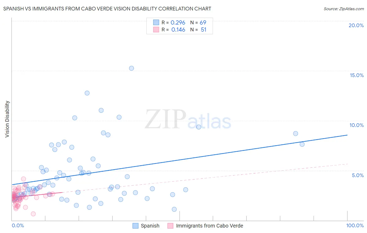 Spanish vs Immigrants from Cabo Verde Vision Disability