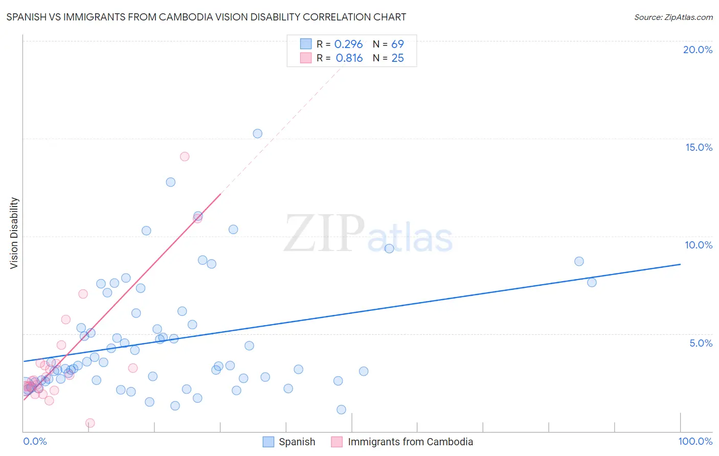 Spanish vs Immigrants from Cambodia Vision Disability
