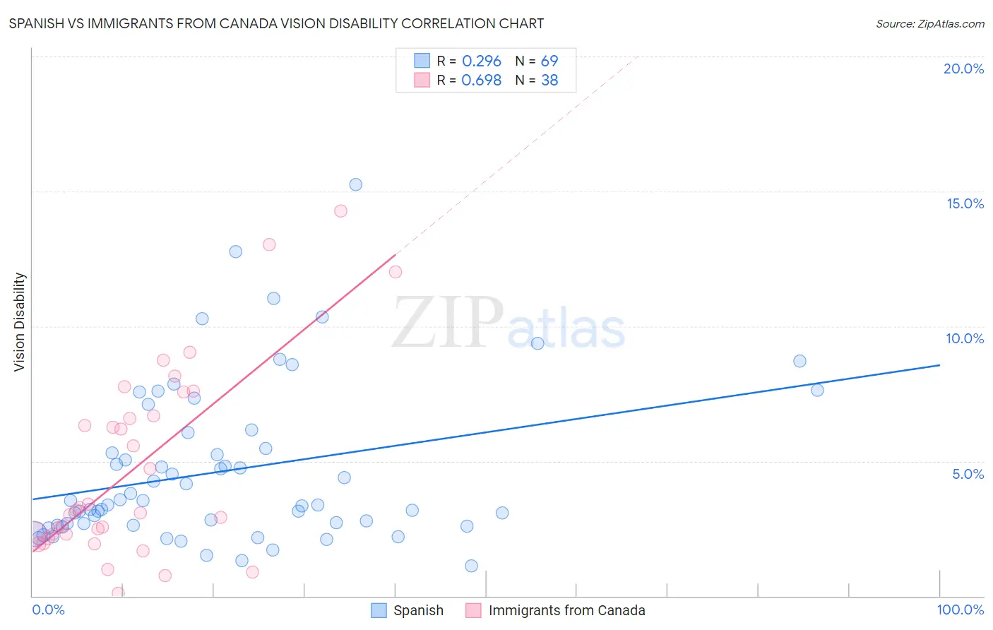 Spanish vs Immigrants from Canada Vision Disability