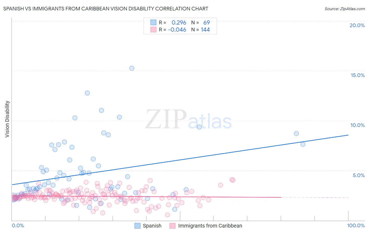 Spanish vs Immigrants from Caribbean Vision Disability