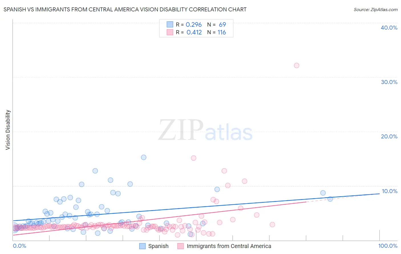 Spanish vs Immigrants from Central America Vision Disability