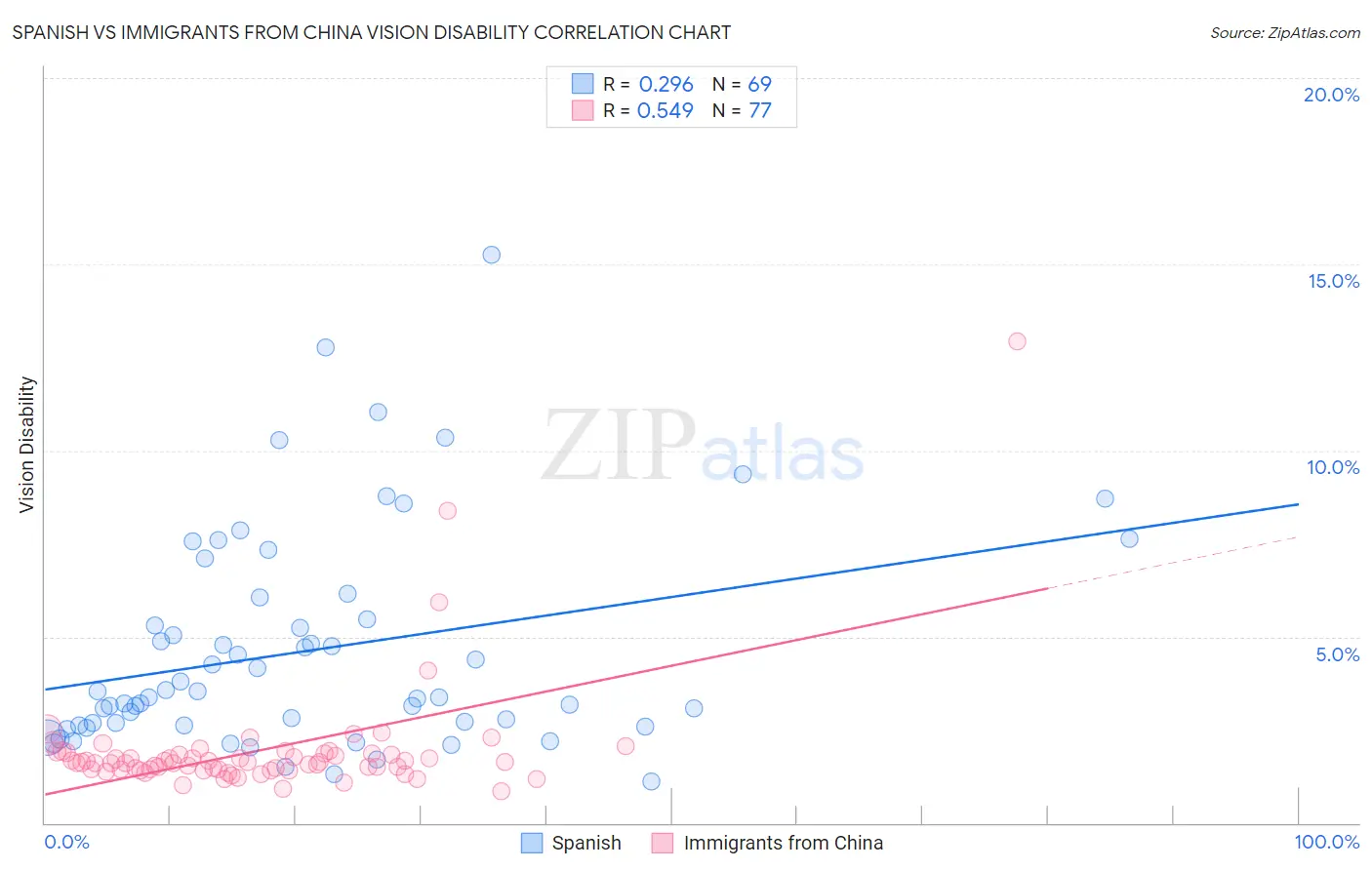 Spanish vs Immigrants from China Vision Disability