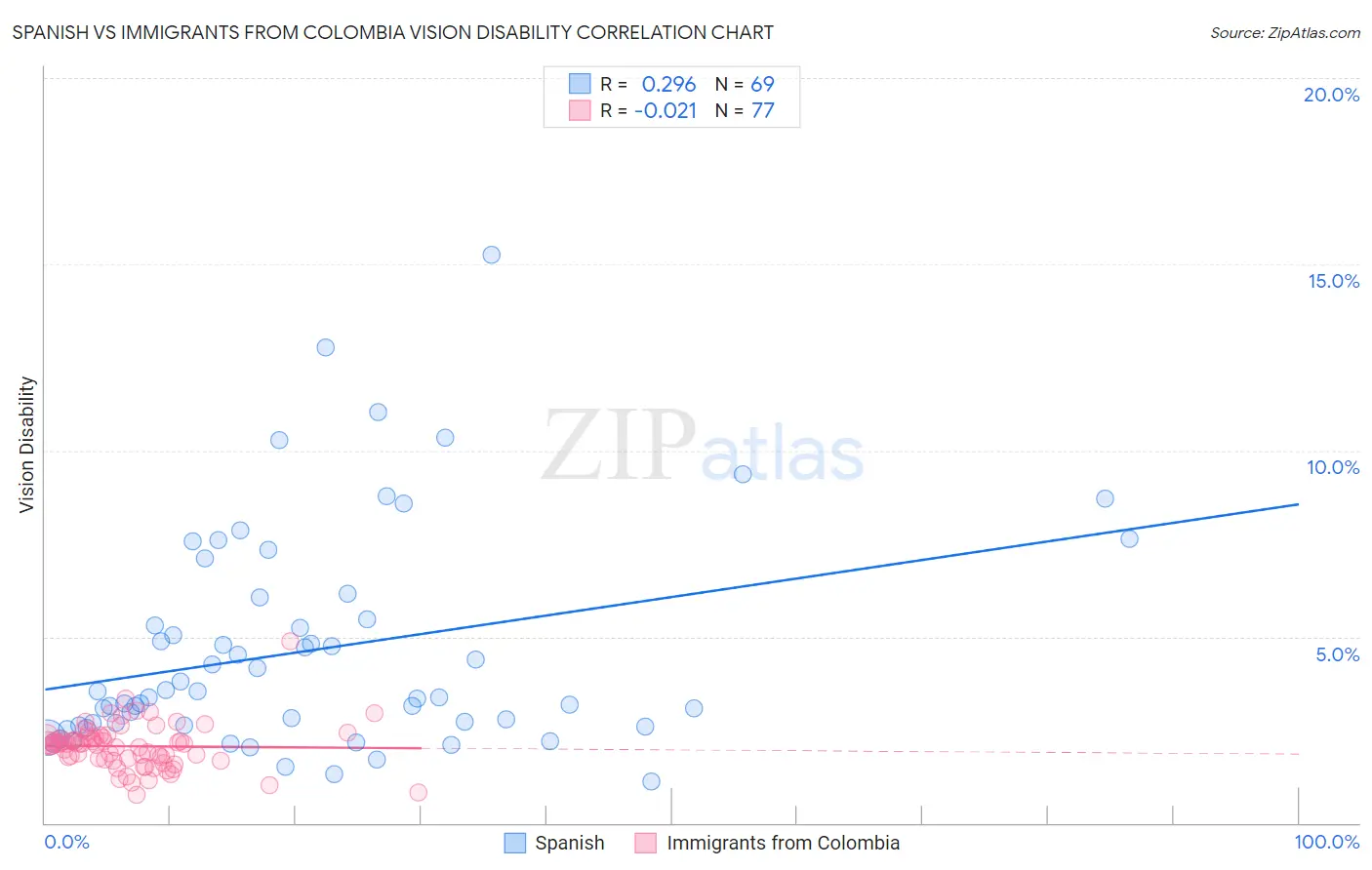 Spanish vs Immigrants from Colombia Vision Disability
