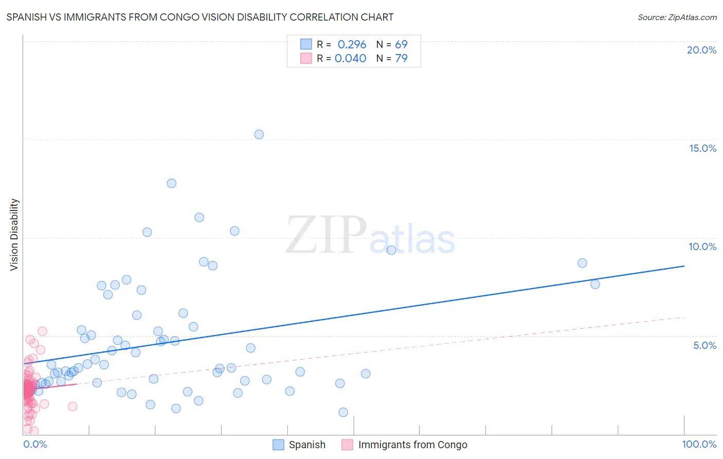 Spanish vs Immigrants from Congo Vision Disability