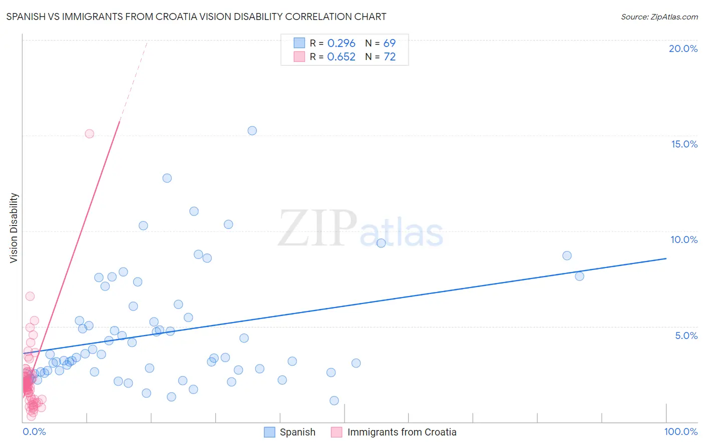 Spanish vs Immigrants from Croatia Vision Disability