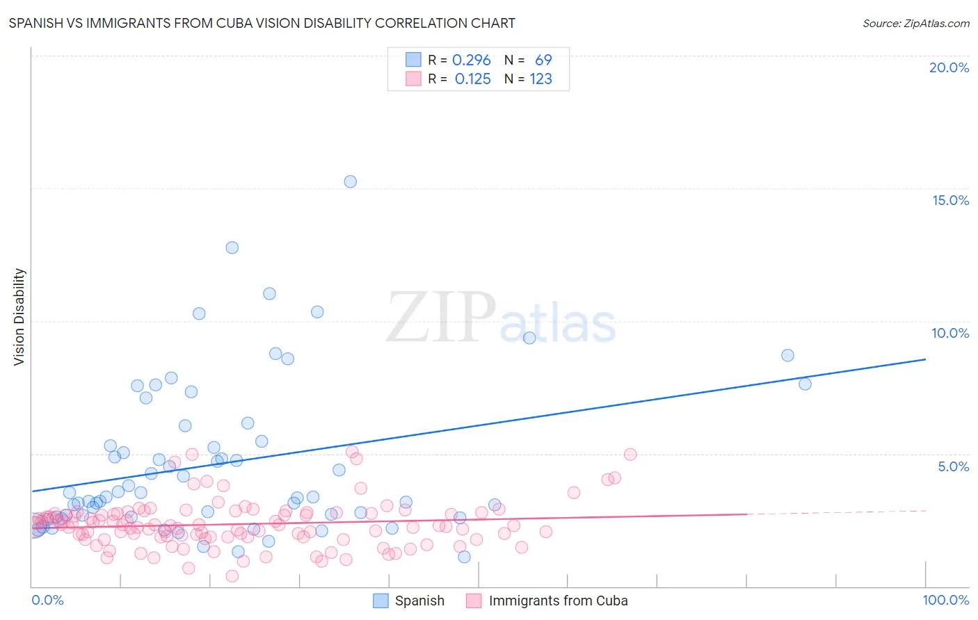 Spanish vs Immigrants from Cuba Vision Disability
