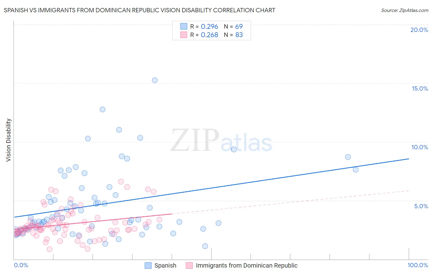 Spanish vs Immigrants from Dominican Republic Vision Disability