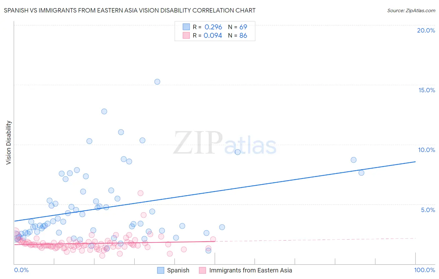 Spanish vs Immigrants from Eastern Asia Vision Disability