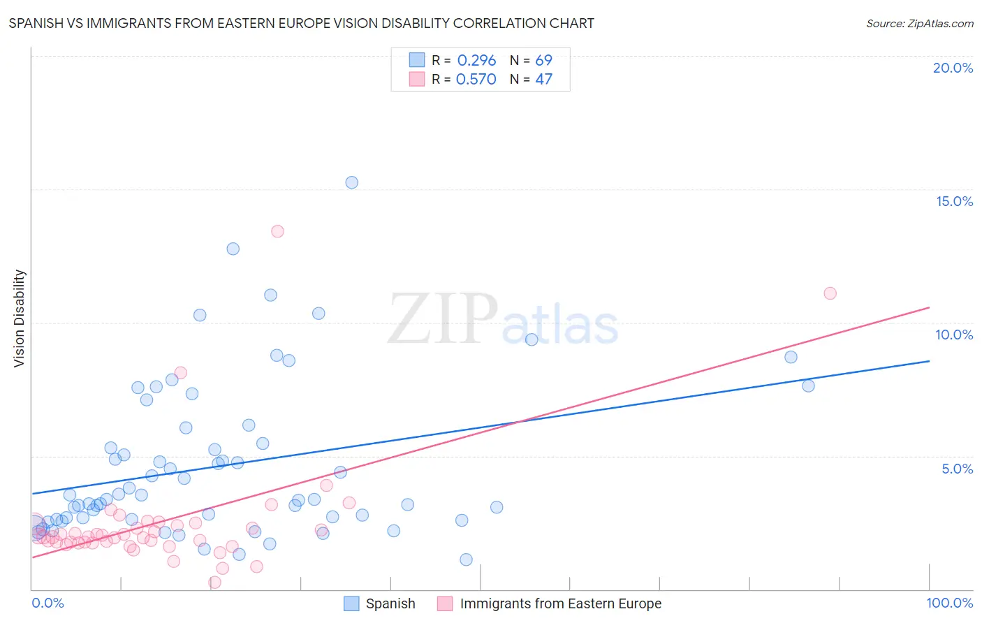 Spanish vs Immigrants from Eastern Europe Vision Disability
