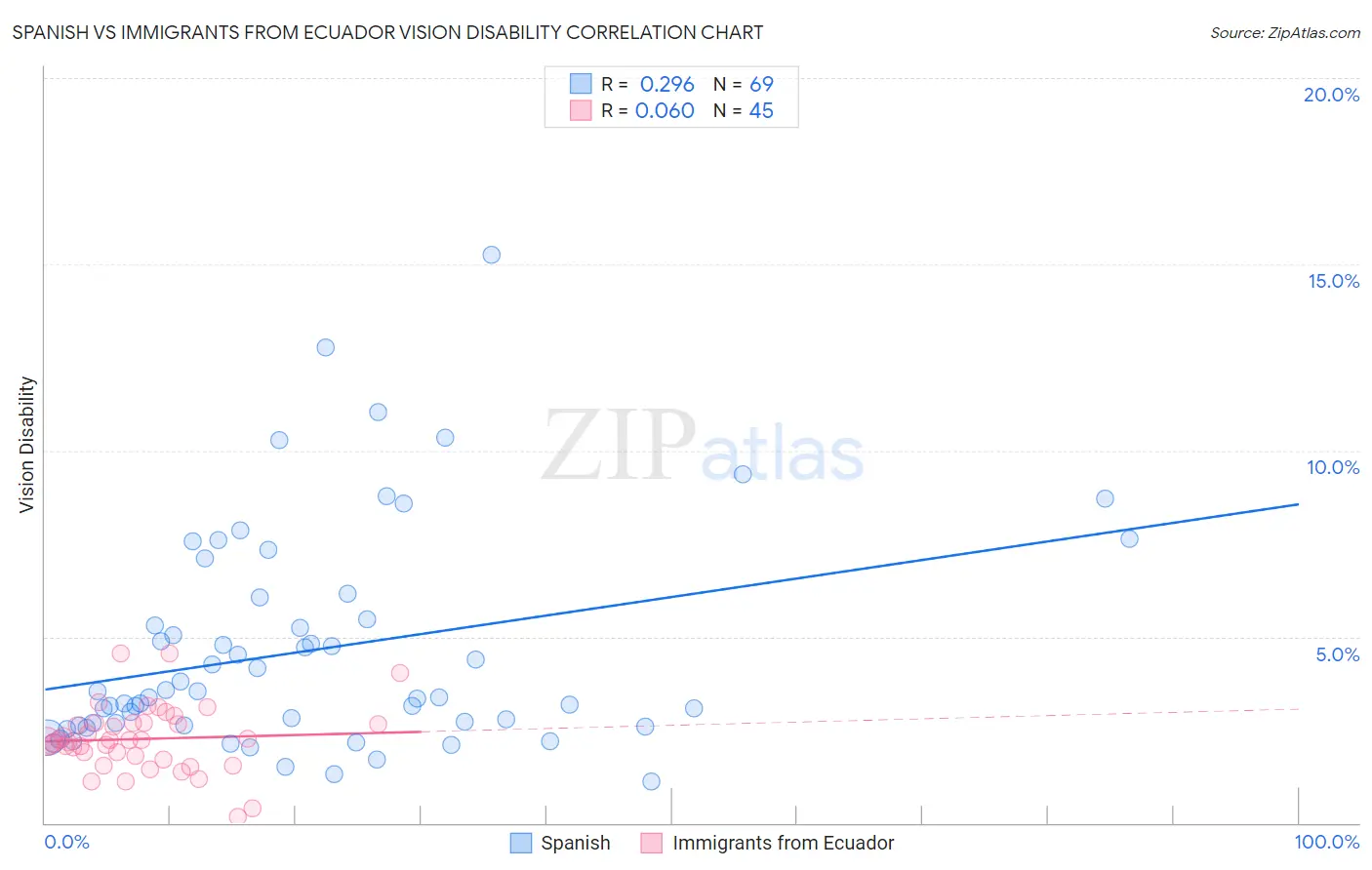 Spanish vs Immigrants from Ecuador Vision Disability