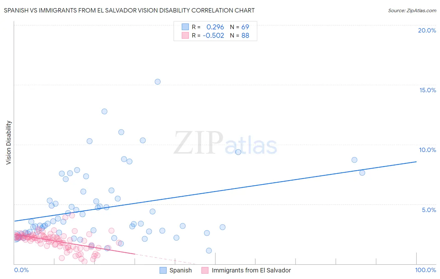 Spanish vs Immigrants from El Salvador Vision Disability