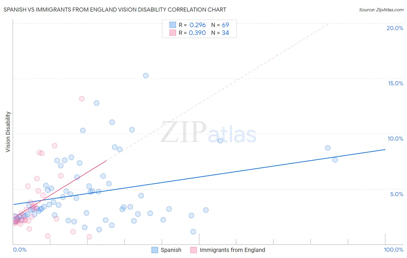 Spanish vs Immigrants from England Vision Disability
