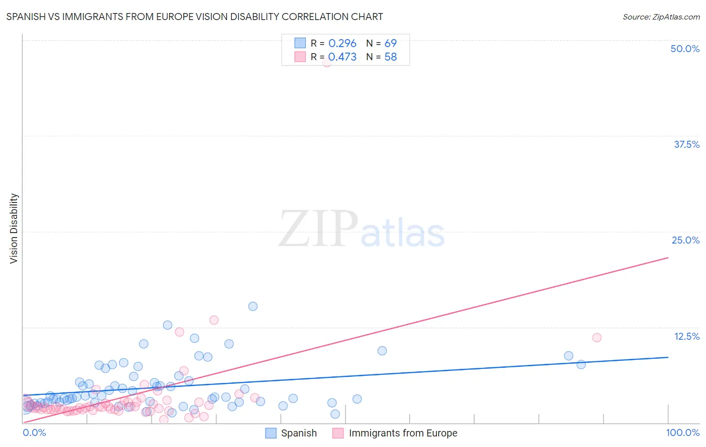 Spanish vs Immigrants from Europe Vision Disability