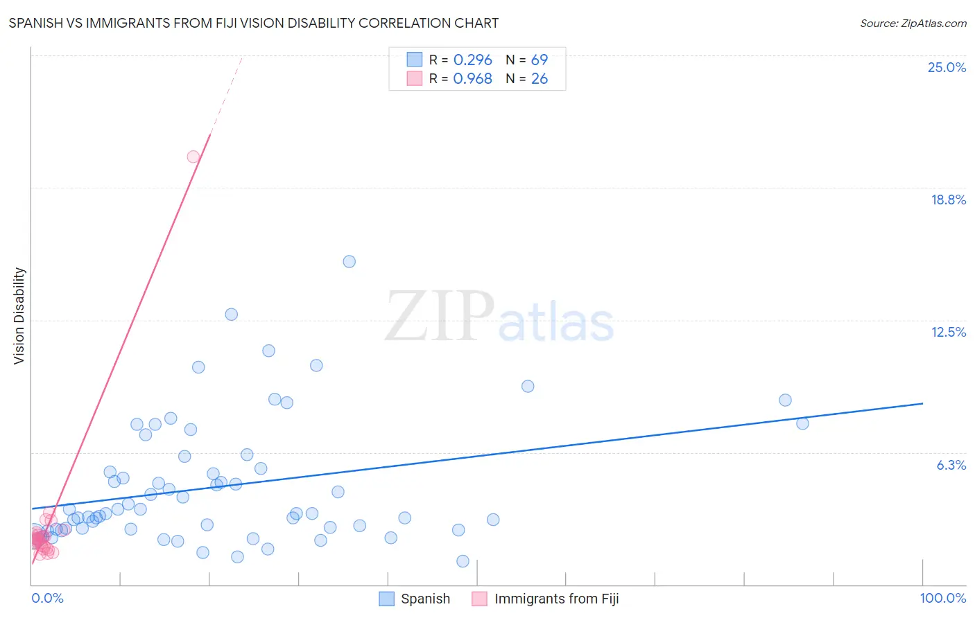 Spanish vs Immigrants from Fiji Vision Disability