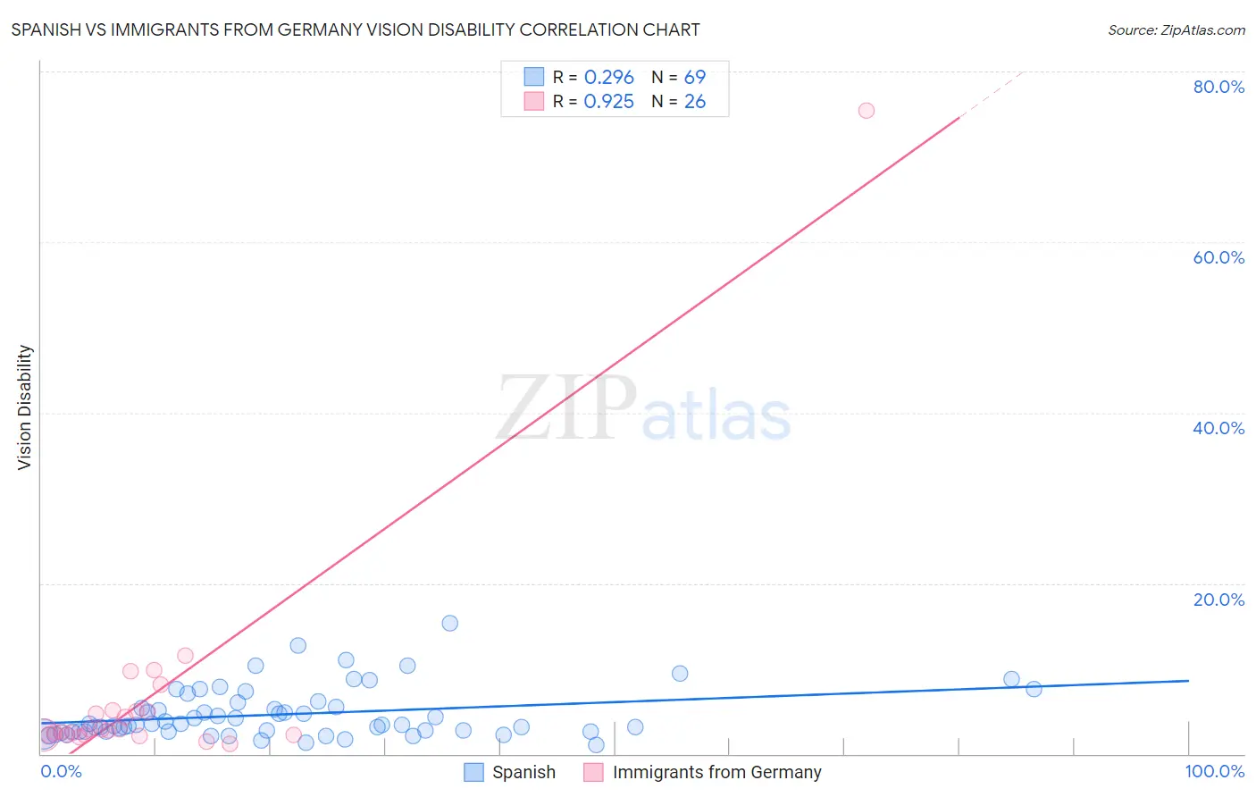 Spanish vs Immigrants from Germany Vision Disability