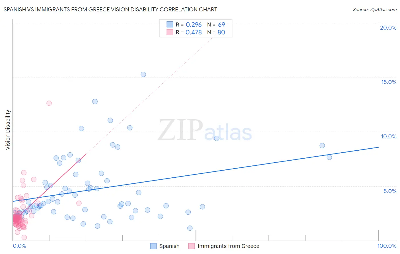 Spanish vs Immigrants from Greece Vision Disability