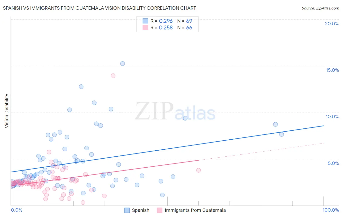 Spanish vs Immigrants from Guatemala Vision Disability